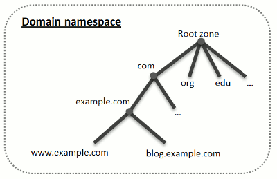 DNS zones